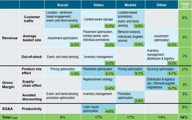 Cisco IBSG Estimates a 54 Percent After-Tax Profit Gain for an Illustrative Retailer