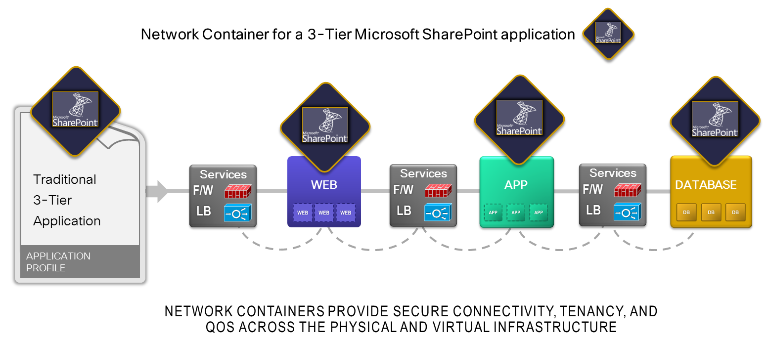 Security and Services are Critical Components to Workload Mobility Blog-3-Sharepoint-Container