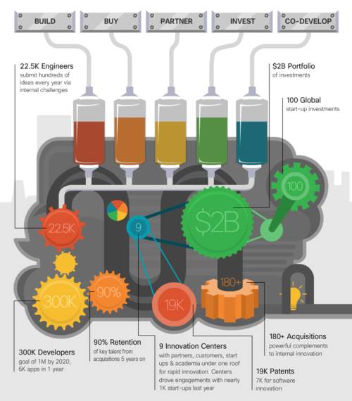 Cisco's New Innovation Engine