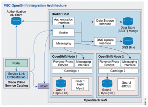 Cisco Prime Service Catalog & OpenShift