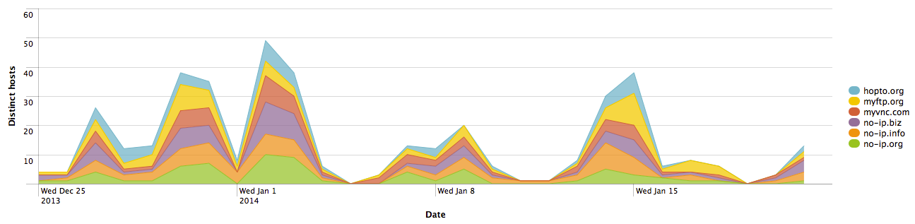 CWS Fiesta Blocks by Distinct Requests