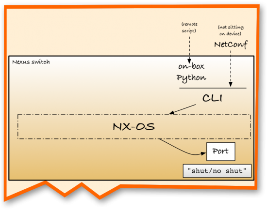 Using NetConf to connect to the CLI