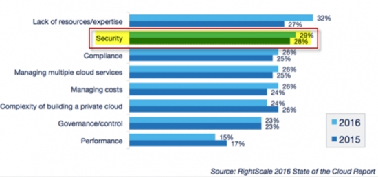 Chart II: Cloud Challenges 2016 vs 2015