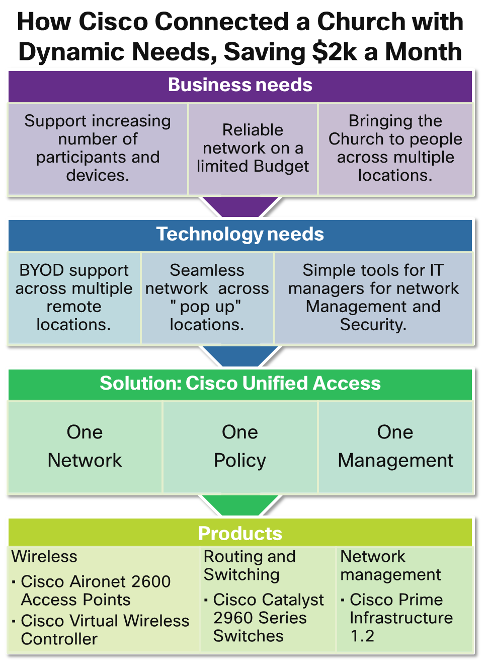 Cisco Connected Church MidMarket