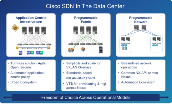 What is Cisco's SDN Strategy for the Data Center? - Cisco Blogs
