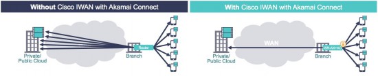 Cisco and Akamai Connect