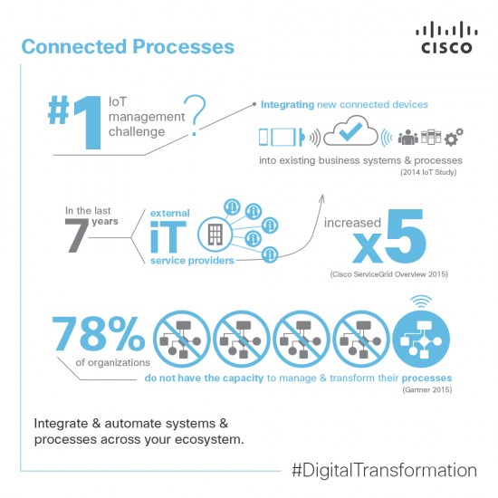 Cisco_DigitalBusiness-Infographic1 process