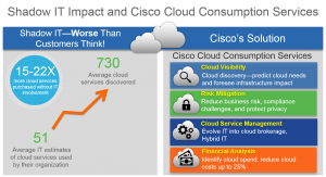 Shadow IT - Addressing the Challenges with the Cisco Cloud Consumption Services