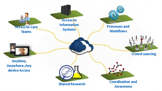 Cloud Enabled Connected Virtual Care