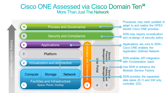 SDN Impacts - via Cisco Domain Ten