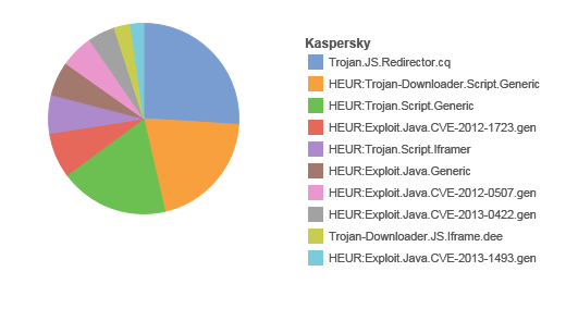 DDNS-Kaspersky-Verdicts