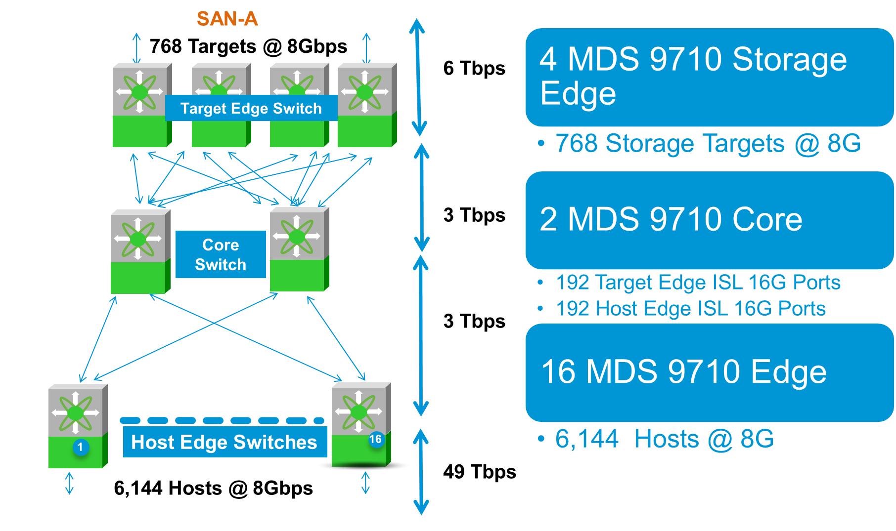 Edge Core Design Day1