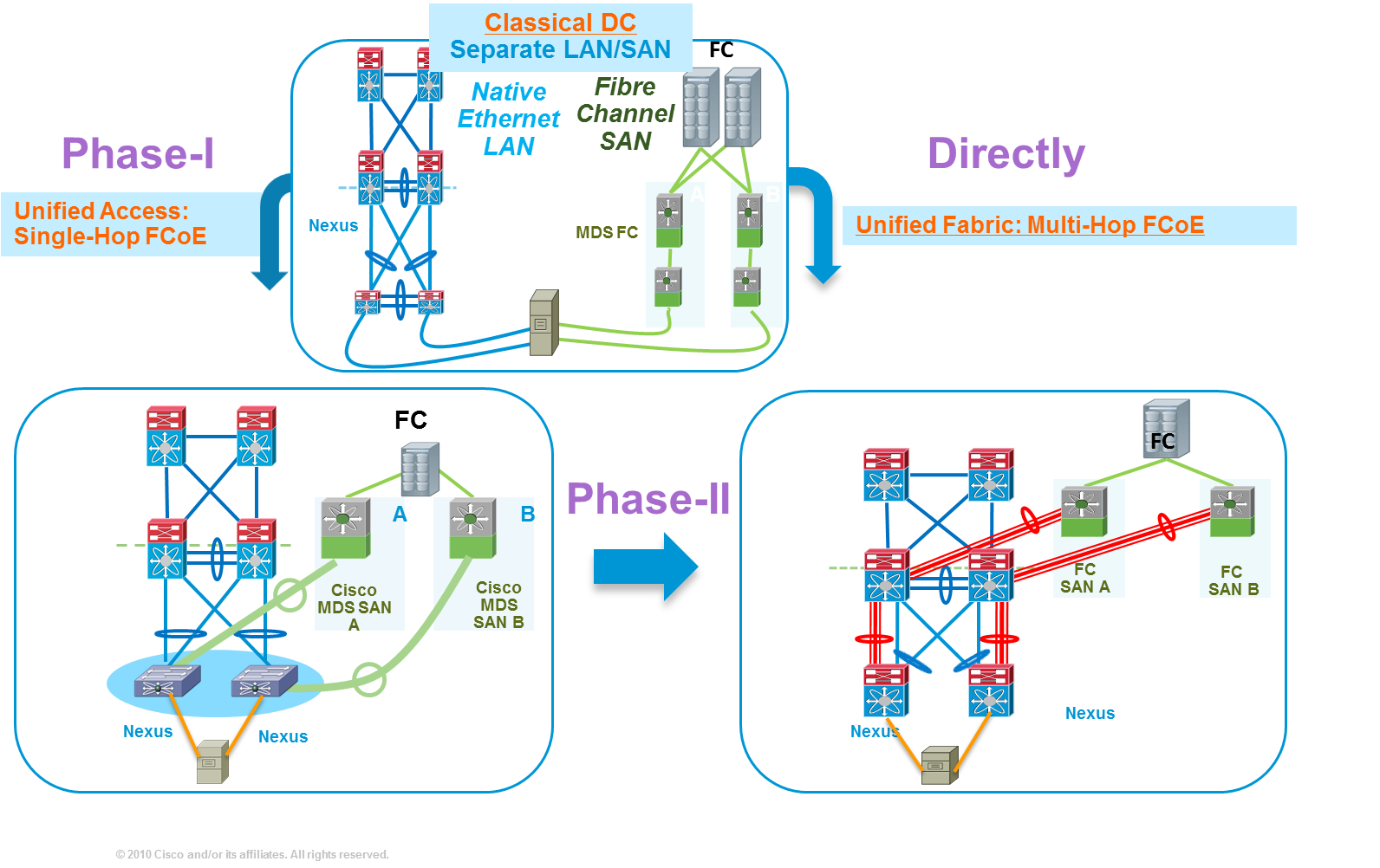 Evolution path from FC to FCoE