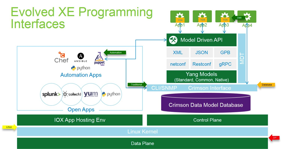 EvolvedXEProgrammingInterfaces