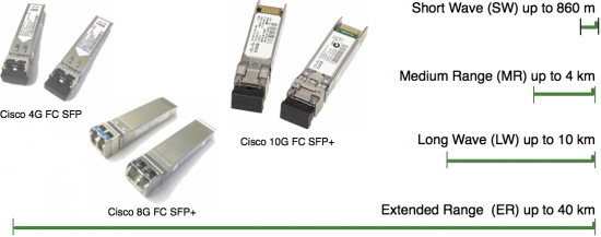 Fibre Channel SFP and SFP+ Optic Ranges