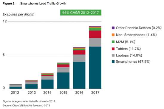 Fig3 - Mobile VNI 2013