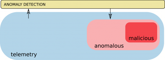 Figure 2: Filtering of the input data (telemetry). Only the most anomalous traffic is kept based on the anomaly score provided by the anomaly detection layer, reducing and balancing the remaining data.