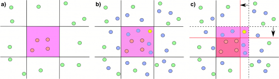 Figure 3: Feature space. Green and red circles represent labeled legitimate and malicious samples, while blue and yellow are legitimate and malicious but yet unlabeled samples. First image (a) depicts the decision borders if only the labeled samples are used for the training. Once the unlabeled samples are included (b), the decision boundaries are found to be inaccurate, therefore the precision of the classifier decreases. If we use also the unlabeled samples for the training, we get much stronger decision boundaries yielding high precision of the detection (c).