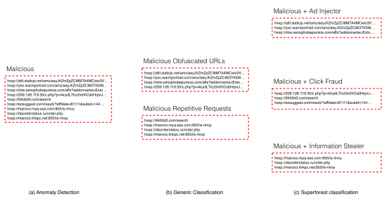 Figure 5: The anomaly detection layer is able to distinguish benign from legitimate (a). Normal classifiers can go further and group malicious behaviors by common characteristics such as the ones depicted in (b). The Superforest classifier is able to provide even more detailed information of each detection (c), which is extremely valuable at the time of prioritizing and remediating threats.