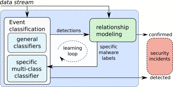 Figure 6: Classification and learning loop.