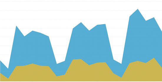 Figure 7: The figure depicts the number of incidents per day given the relationship modelling (yellow) and the whole classification loop with the deployed Superforest classifier (blue). We can observe significant increase in the detections (doubled or even tripled in some cases) over the whole observed timeline. Note that the significant drops in the number of detections are because of the weekends.