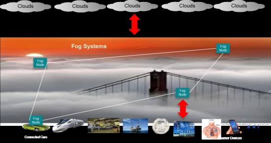 Fog Computing
