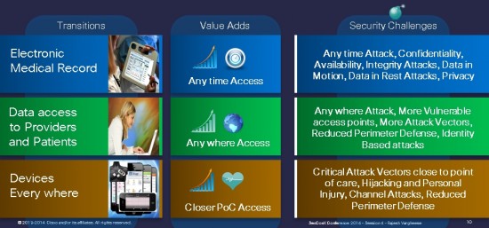 Health Care IT Transitions and their Security Implications 1-3 of 6