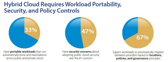 Hybrid Cloud Requirements