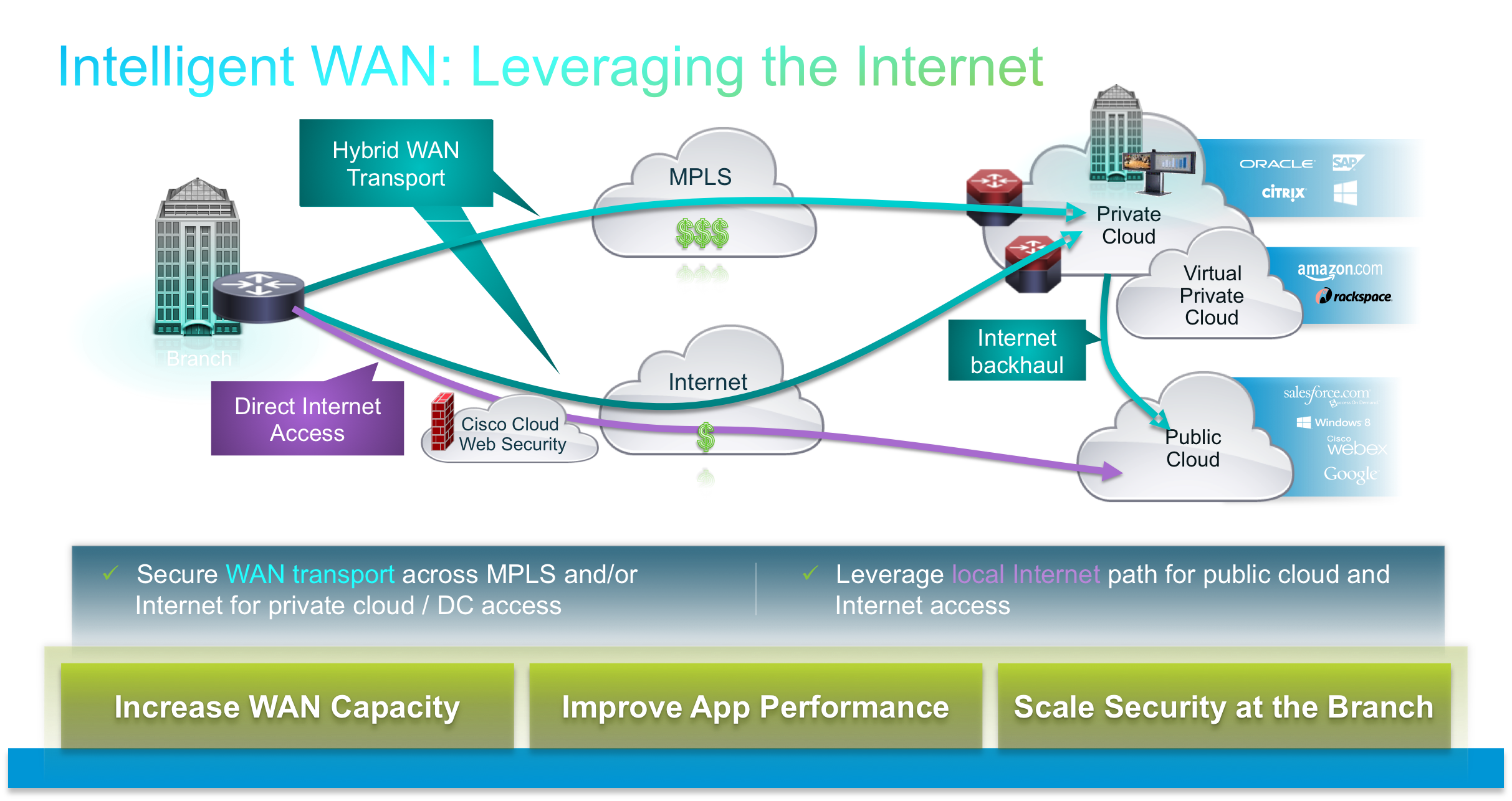Hybrid WAN