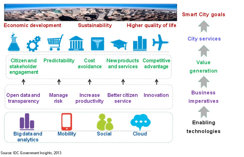 IDC Government Insights, 2013
