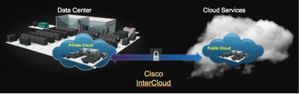 InterCloud