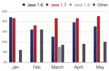 Java Encounter by Version, Jan-May 2014