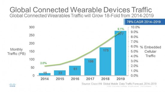 M2M and Wearbles Global_NA_2015_VNI Mobile Forecast