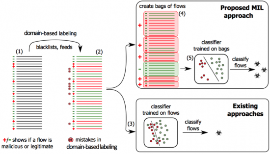 Figure 1: (1) Flows from the training set are associated with either malicious or legitimate traffic. This fact is illustrated by a plus or a minus sign, for a malicious or a legitimate flow respectively. Unfortunately, such information is hard to obtain and is often not available for training. Therefore, a third party feeds or blacklists are used to label the training data. These lists are mostly domain-based and introduce mistakes in labeling (2), resulting in poor performance of classifiers trained on such mislabeled data, as shown in (3). Our solution uses blacklists and feeds to create weak labels of bags (4). A bag is labeled as positive if at least one flow included in the bag is labeled as positive. Otherwise, the bag is labeled as negative. An example of a bag is a set of flows with the same user and domain. The MIL classifier learns a flow-level model based on weak labels from the bags and optimizes the decision boundary, which results in better separation of malicious and legitimate flows (5) and thus higher efficacy