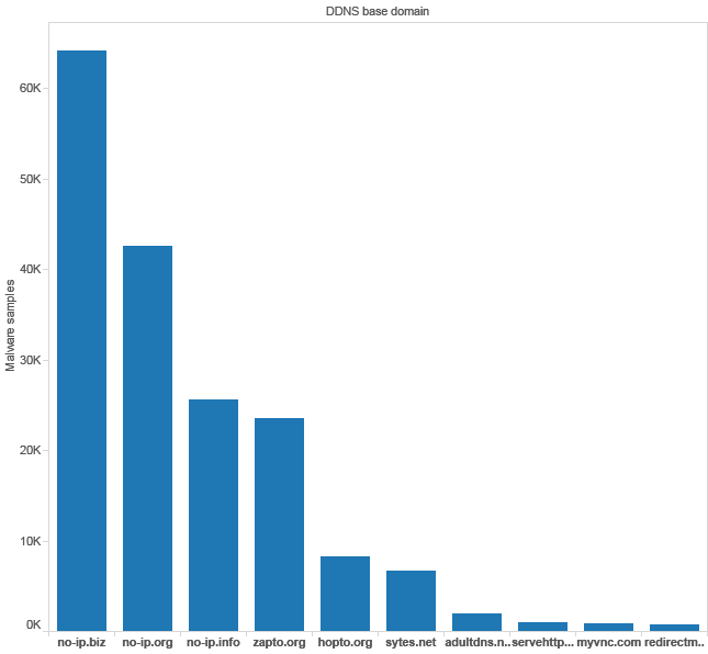 Malware_counts_DDNS-domains