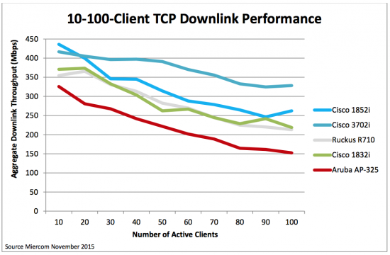 Miercom-Wave2_Image 2_16DEC2015