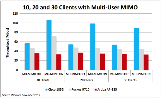 Miercom-Wave2_Image 5_16DEC2015