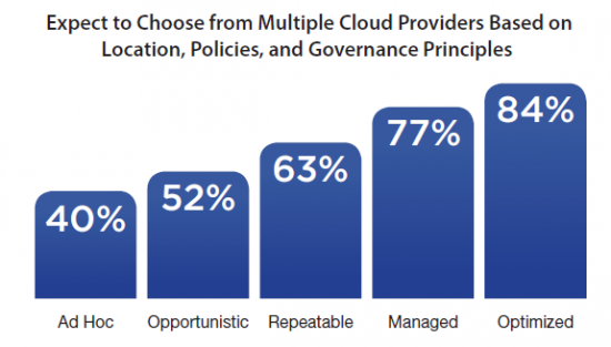 Mutliple Cloud Providers