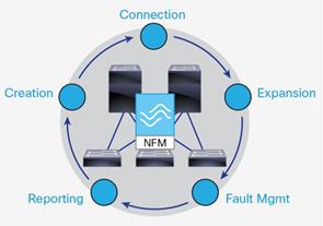 Figure 1. Nexus Fabric Manager Lifecycle
