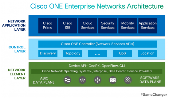Cisco ONE Enterprise Networks Architecture