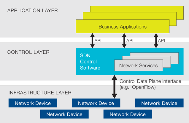 ONF sdn-3layers