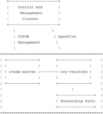 OVSDB OVSDB