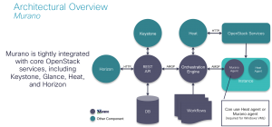 OpenStack Centric Applications - Murano Architectural Overview