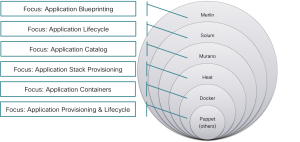 OpenStack Centric Applications - Project Focus and Relationship
