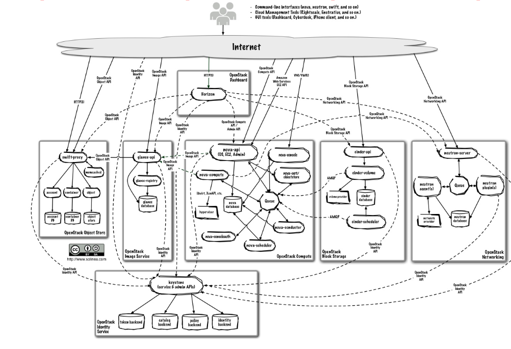 OpenStack Logical Diagram