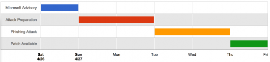The zero-day attack timeline