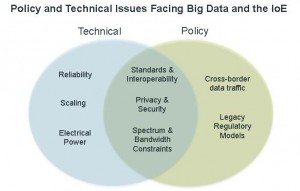 Policy and Technical Issues