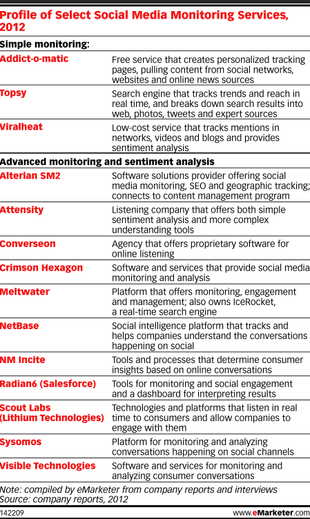 Profile of Select SM Monitoring Services 2012