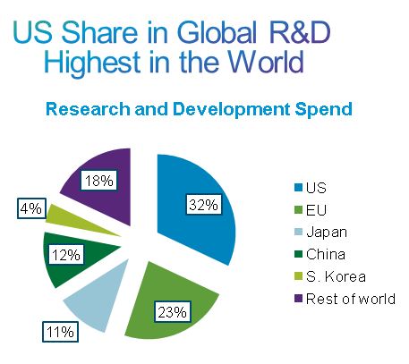 RandD Spend WW Feb2012