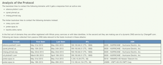 IoCs published by Rapid7.